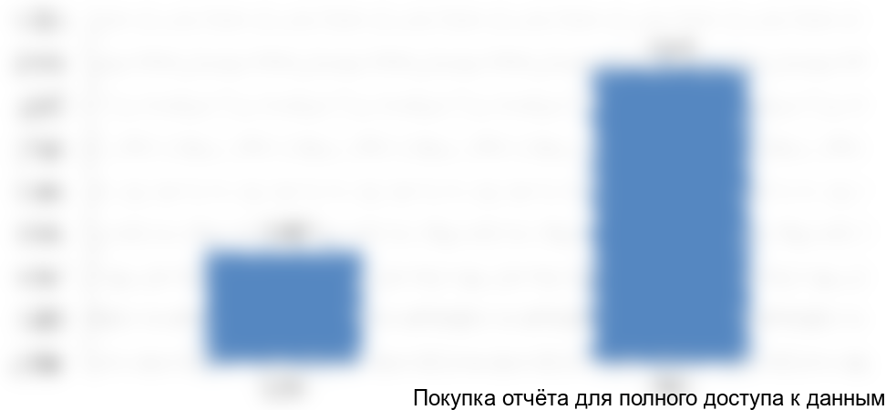 Рисунок 2. Объем и динамика рынка в стоимостном выражении с 2016 по 2017 год, млн. руб.