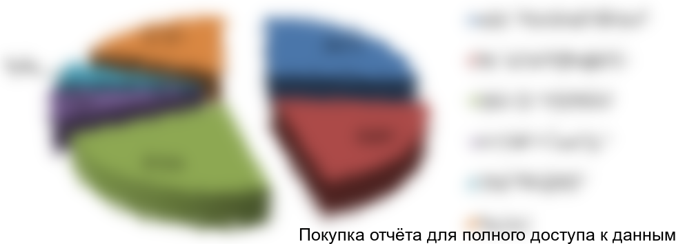 Рисунок 3. Структура рынка по крупнейшим игрокам в натуральном выражении, 2016г.