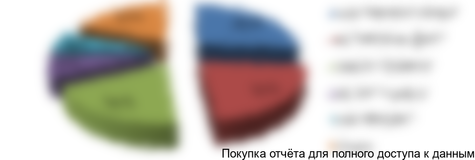 Рисунок 4. Структура рынка по крупнейшим игрокам в стоимостном выражении, 2016г.