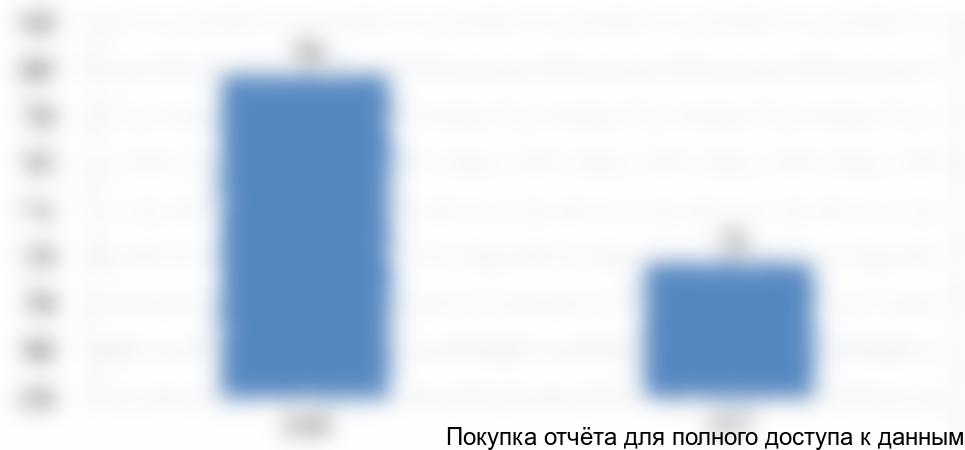 Рисунок 5. Объем и динамика импорта в натуральном выражении с 2016 по 2017 год, тонн