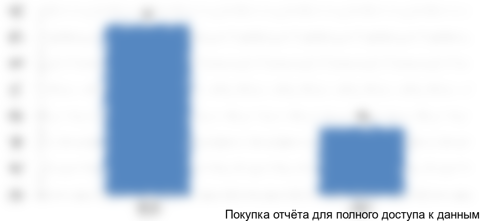 Рисунок 6. Объем и динамика импорта в стоимостном выражении с 2016 по 2017 год, тонн