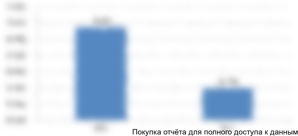 Рисунок 15. Объем и динамика производства в натуральном выражении с 2016 по 2017 год, тонны