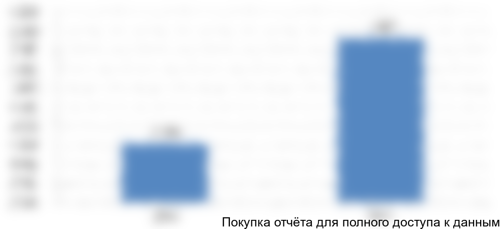 Рисунок 16. Объем и динамика производства в стоимостном выражении с 2016 по 2017 год, млн. руб.