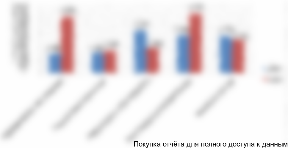 Рисунок 2. Структура потребления эфиров целлюлозы в России с 2015 по 2016 год, в тоннах