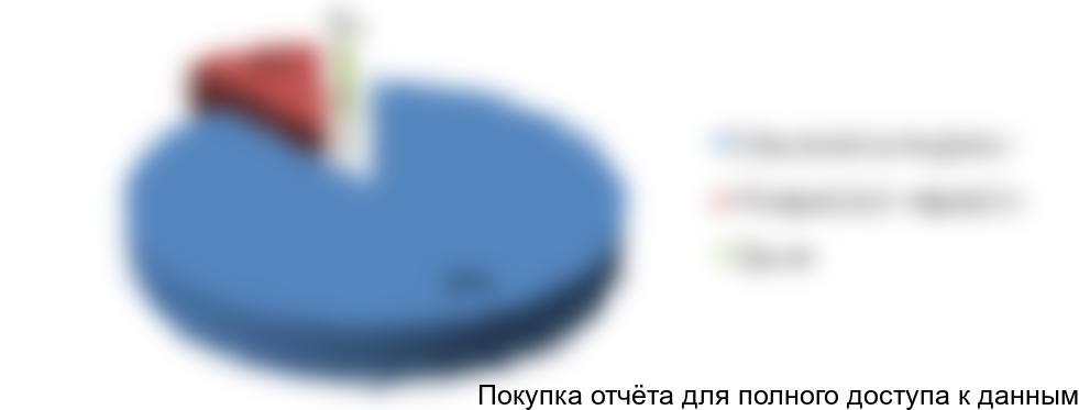 Рисунок 3. Основные отрасли-потребители эфиров целлюлозы