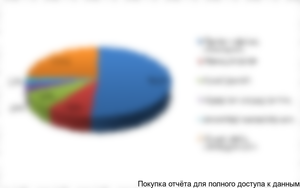 Рисунок 1. Оценка структуры потребления огнеупорных материалов в РФ по отраслям, в %