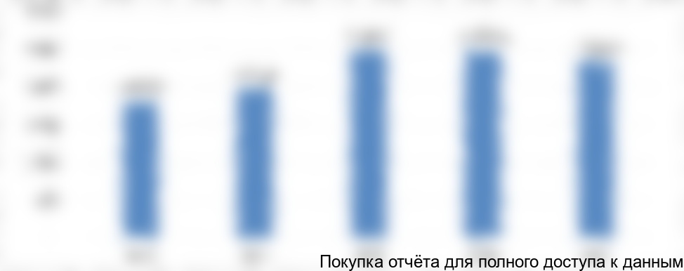 ОКВЭД 2: (20) Производство химических веществ и химических продуктов, млрд руб.