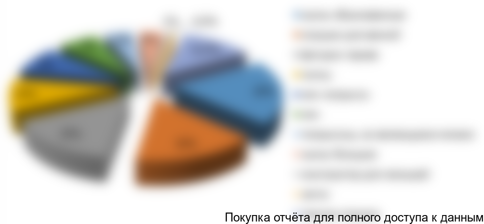 Рисунок 1. Оценка структуры рынка игрушек из ПВХ-пластизоля в натуральном выражении в 2017 г., %