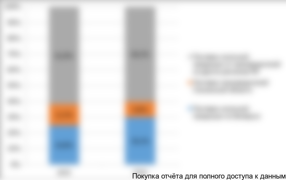 Рисунок 1. Динамика структуры поставок молочной продукции на рынок Смоленской области в натуральном выражении, в %