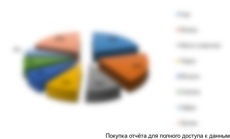 Рисунок 4. Структура потребления молочной продукции в сети супермаркетов «Магнит» в Смоленской области за 2016 год