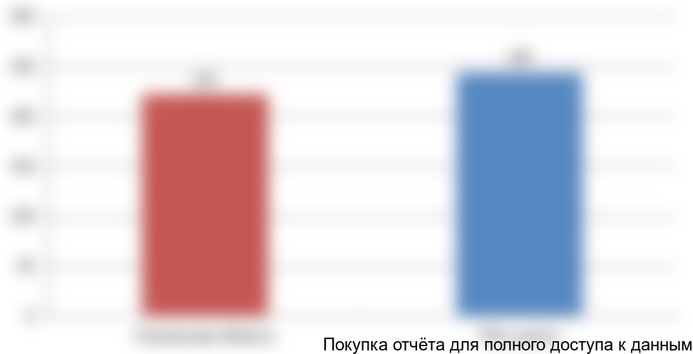 Рисунок 6. Потребление молока и молочных продуктов на душу населения за 2015 год, кг в год.