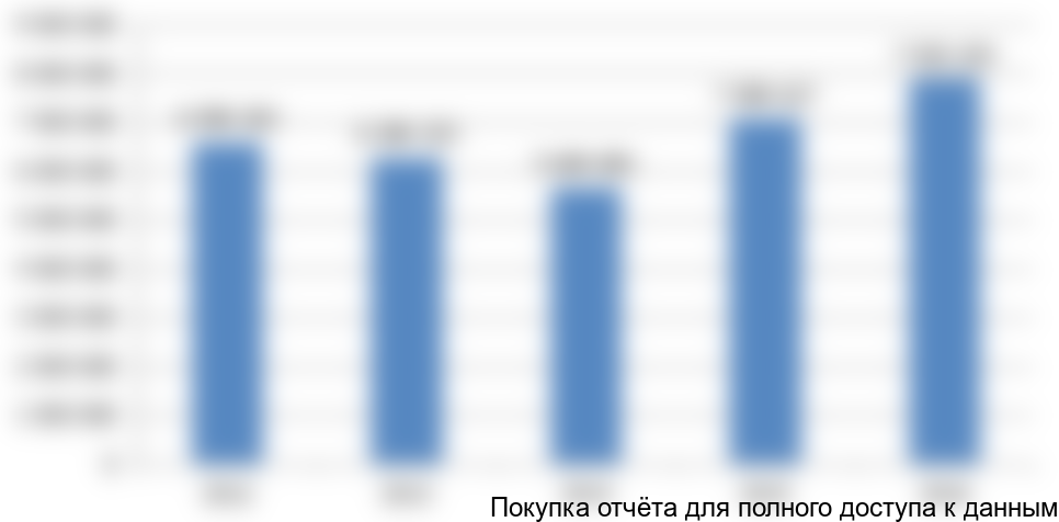 Рисунок 9. Динамика производства молочной продукции в Смоленской области (ОКВЭД 10.5), тыс. руб. без НДС