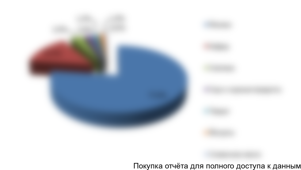 Рисунок 11. Оценка структуры производства молочных продуктов в Смоленской области по итогам 2016 г. в натуральном выражении, в %