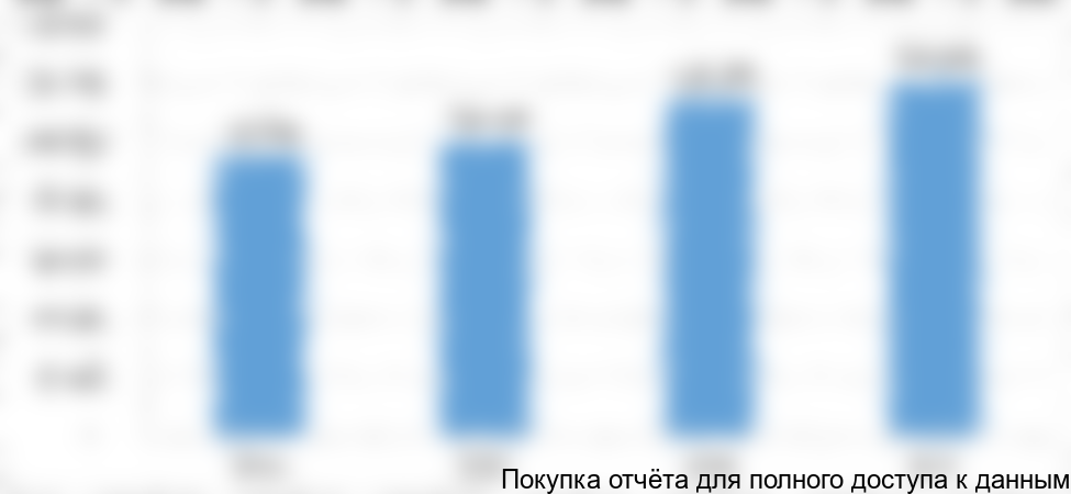 Общее потребление приборов измерения уровня жидкости в емкостях в РФ, ед.