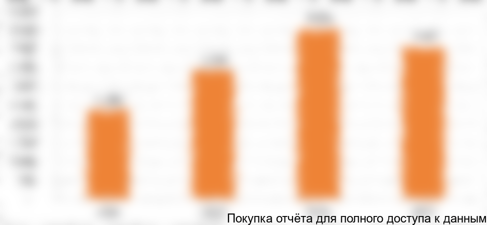 Общее потребление приборов измерения уровня жидкости в емкостях в РФ, млн руб.