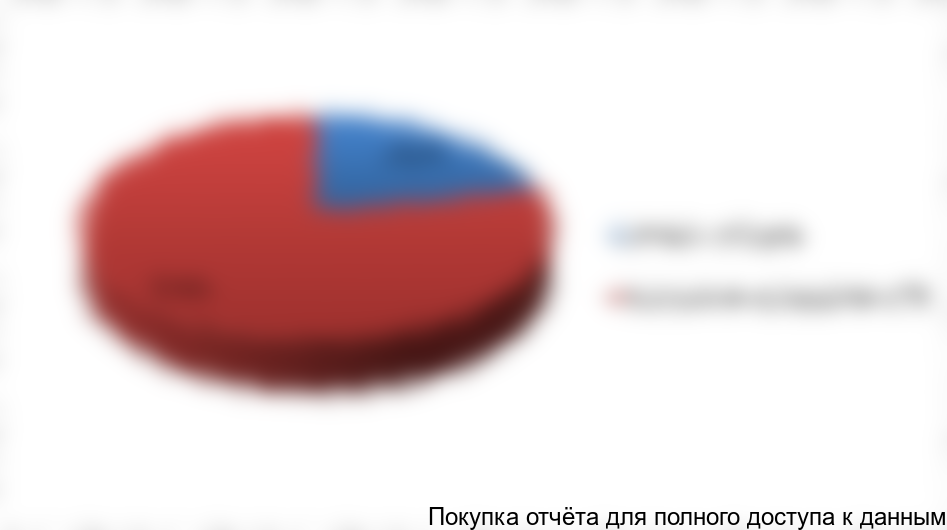 Рисунок 8. Структура поставок приборов измерения уровня жидкости в емкостях на рынок РФ в натуральном выражении за 2017 г., в %