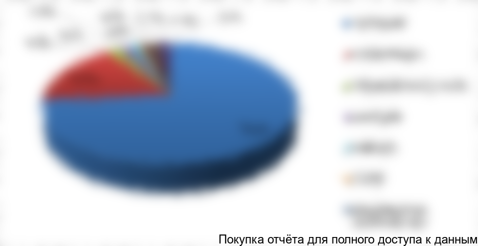 Рисунок 11. Сегментация импортных поставок 2014 года по странам-производителям, в %