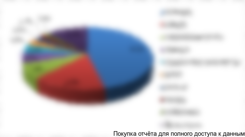 Рисунок 12. Сегментация импортных поставок 2015 года, в %