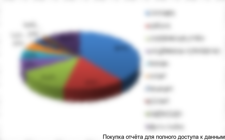 Рисунок 13. Сегментация импортных поставок 2016года, в %