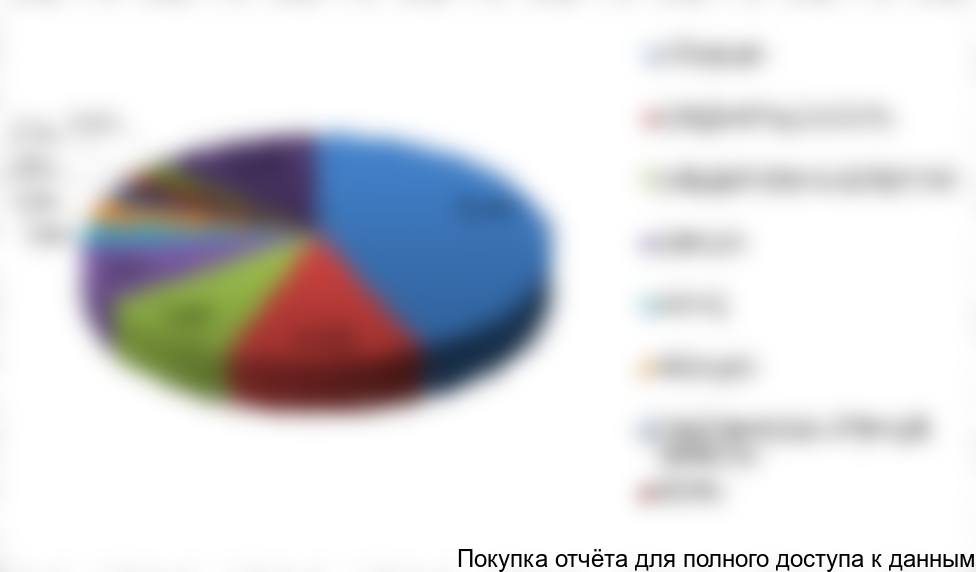 Рисунок 14. Сегментация импортных поставок 2017 года по странам-производителям, в %