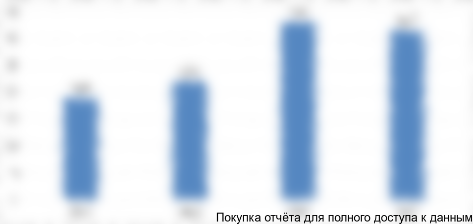 Рисунок 15. Общий объем импортных поставок приборов измерения уровня жидкости в емкостях за 2014-2017 гг., $