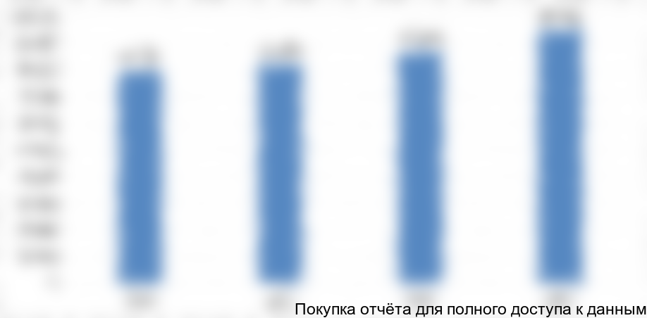 Рисунок 18. Объем и динамика производства приборов измерения уровня жидкости в емкостях в РФ, 2014-2017гг., ед.