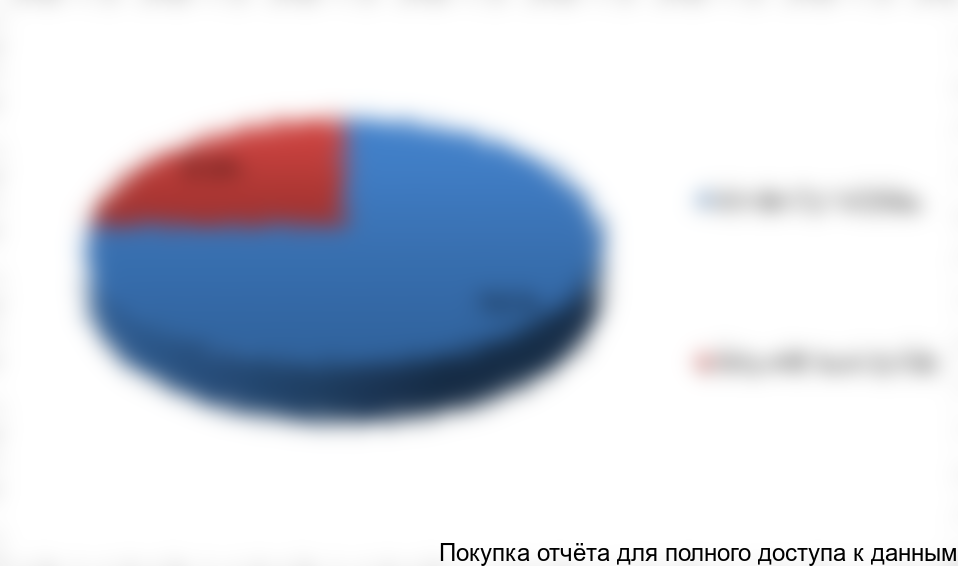 Рисунок 19. Оценка структуры производства приборов измерения уровня жидкости в емкостях в технологических сосудах и емкостях в РФ по типам (контактный, бесконтактный), в %