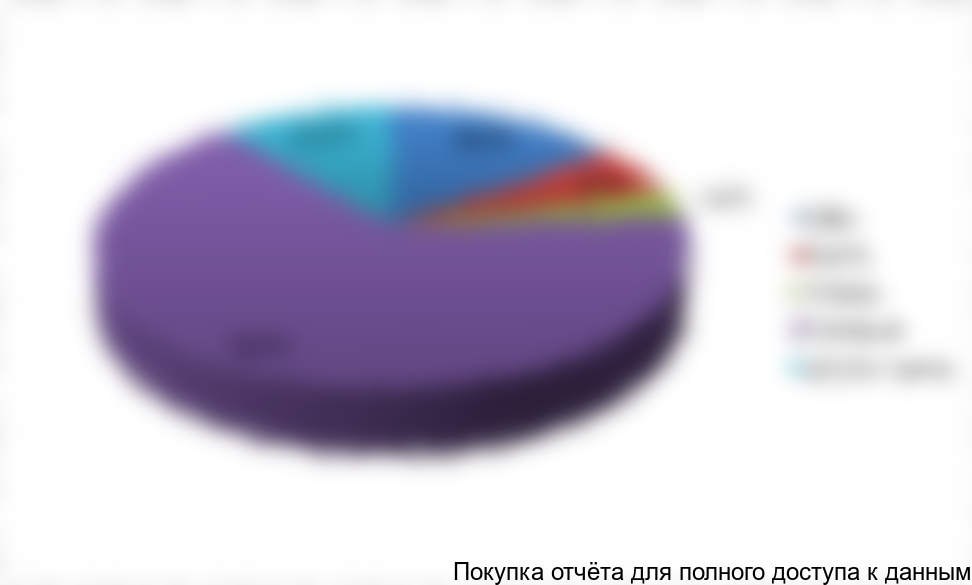 Рисунок 23. Структура рынка приборов измерения уровня жидкости в емкостях по странам-производителям