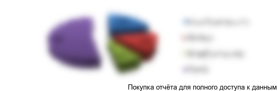 Рисунок 1. Оценка структуры рынка спортивных товаров из ПВХ-пластизоля в натуральном выражении в 2017 г., %