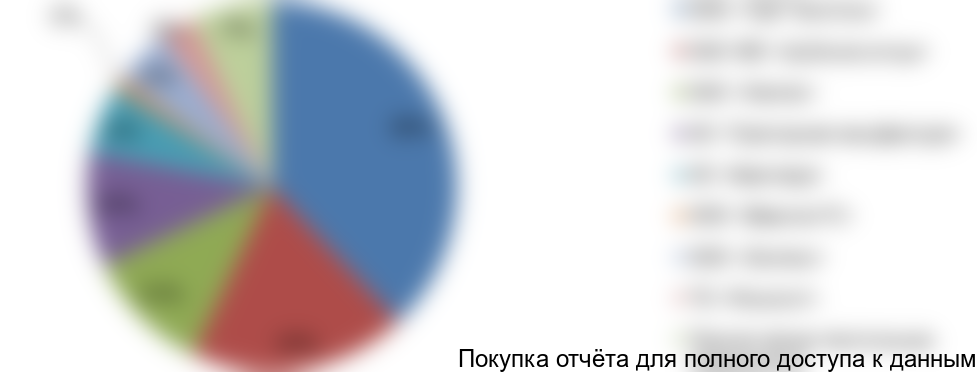 Рисунок 2. Доли на рынке производителей текстиля для дома