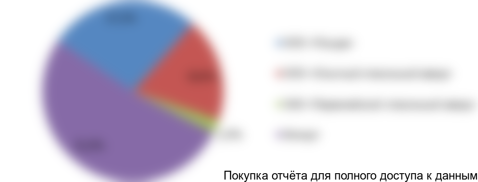 Рисунок 3. Доли на рынке производителей стеклянной посуды