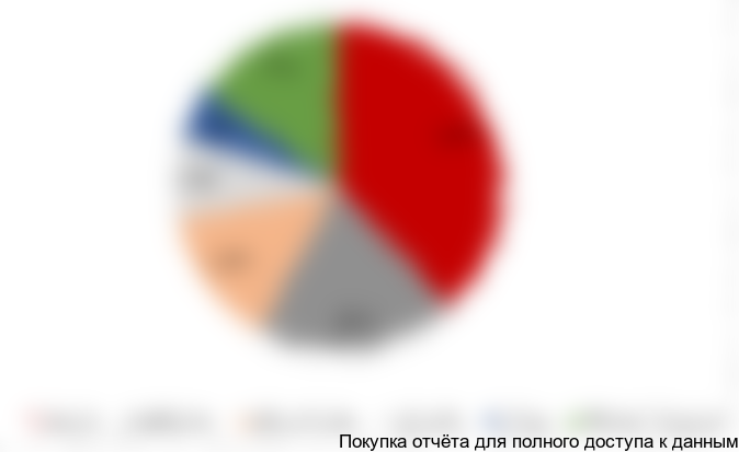 Рисунок 6 Основные виды поломок