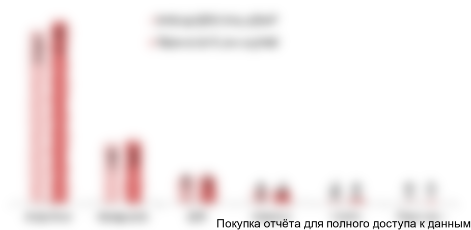 Рисунок 2.1. Динамика выручки лидеров ЦФО и СЗФО в 2016-2017 годах, млн. рублей