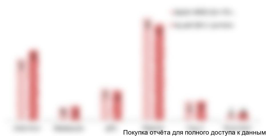 Рисунок 2.2. Динамика производства пищевых стретч-пленок лидеров ЦФО и СЗФО в 2016-2017 годах, тыс. т