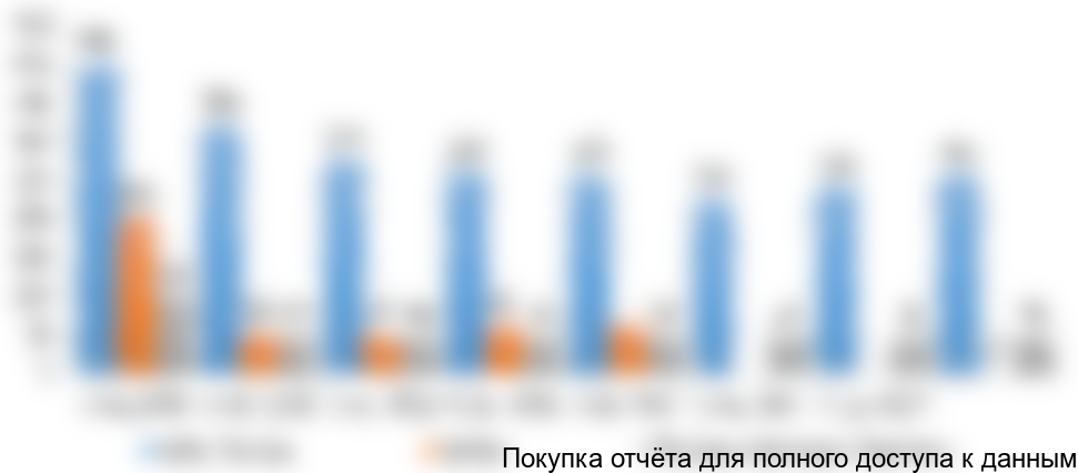 Рисунок 1.1 Динамика изменения средней цены импорта исследуемых продуктов за период 2016-2017 г, руб.