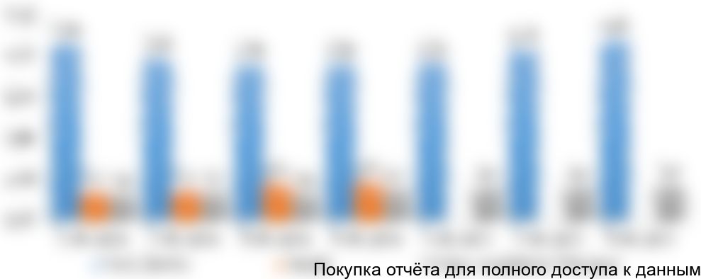 Рисунок 1.2 Динамика изменения средней цены импорта исследуемых продуктов за период 2016-2017 г, долларов США