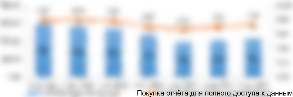 Рисунок 1.3 Динамика изменения средней цены импорта исследуемого продукта за период 2016-2017 г, руб/долларов США.