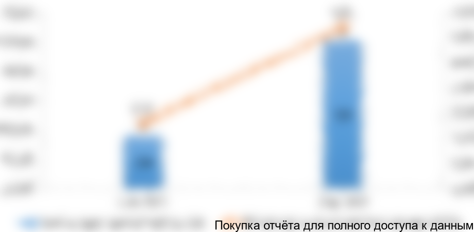 Рисунок 1.4 Динамика изменения средней цены импорта исследуемого продукта за период 2016-2017 г, руб./долларов США.