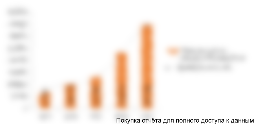 Диаграмма 6. Объём и динамика экспорта кедрового ядра из РФ в натуральном выражении, кг