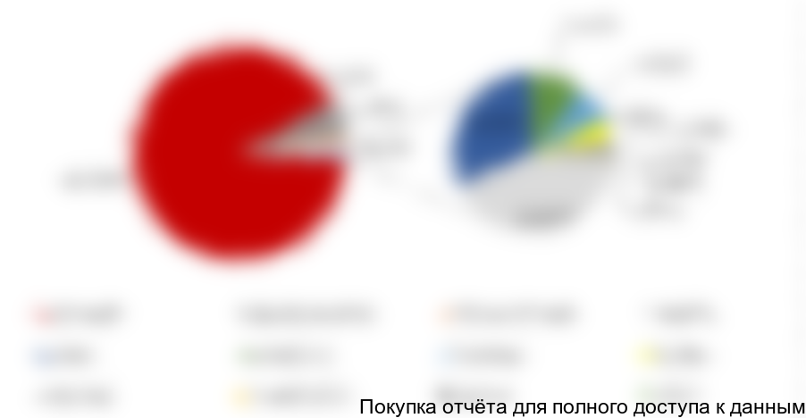 Диаграмма 7. Сегментация экспорта по странам-получателям в стоимостном выражении.