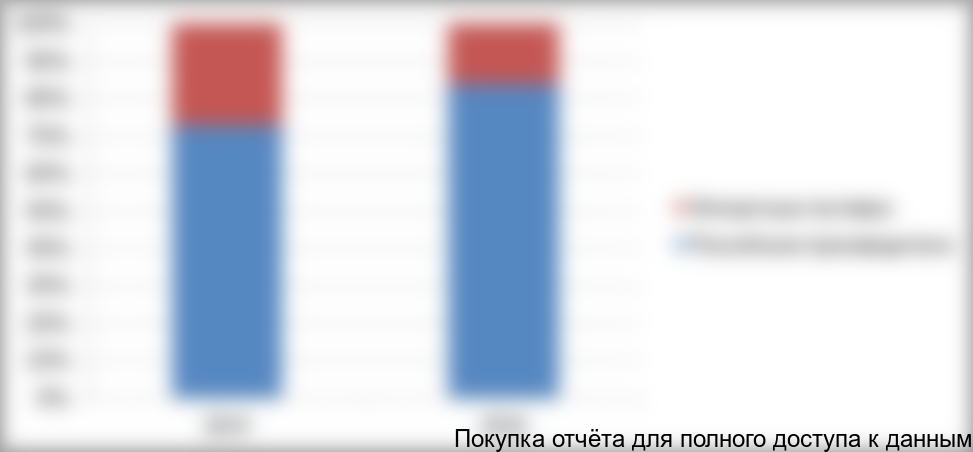 Рисунок 4. Структура поставок РВД на российский рынок