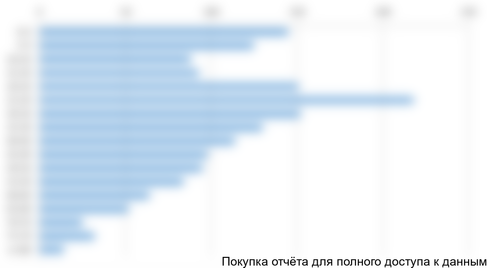 Рисунок 2. Возрастная структура населения г. Алматы, 2017, тыс. чел.