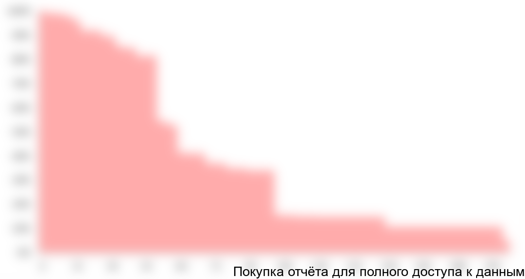 Рисунок 13. Зависимость цены за 1 минуту и готовностью респондентов пользоваться услугой