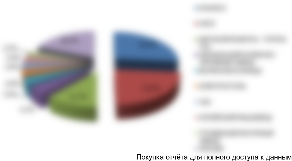 Рисунок 1. % соотношение (доли) игроков в объеме 80% рынка в сегменте рынка поковок и штамповок весом 12-25 кг