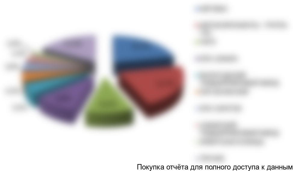 Рисунок 2. % соотношение (доли) игроков в объеме 80% рынка в сегменте рынка поковок и штамповок весом 1-12 кг