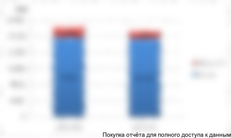 Рисунок 1. Объем производства КМЦ и ПАЦ в СНГ, 2015-2016 гг.