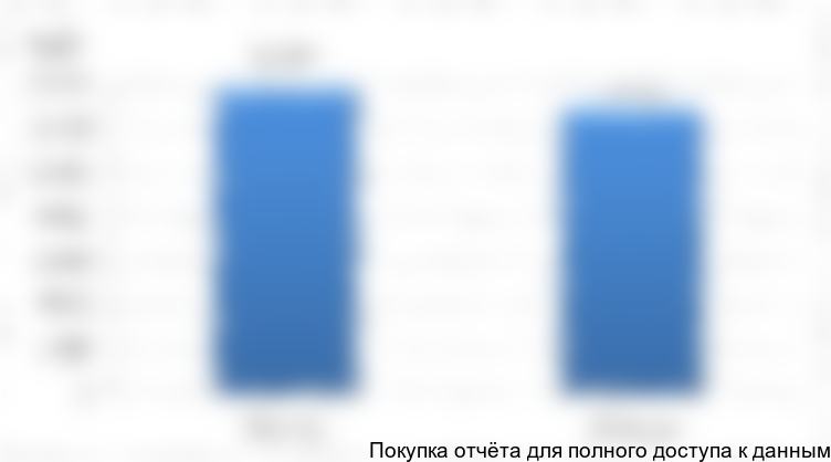 Рисунок 3. Объем производства КМЦ в РФ, 2015-2016 гг.