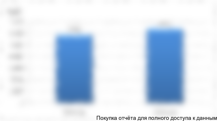 Рисунок 4. Объем производства ПАЦ в РФ, 2015-2016 гг.