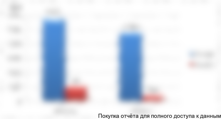 Рисунок 7. Объем экспорта-импорта КМЦ в РФ, 2015-2016 гг.