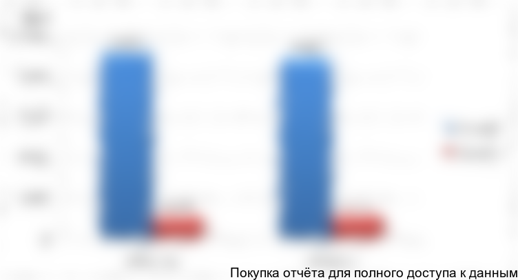 Рисунок 8. Объем экспорта-импорта ПАЦ в РФ, 2015-2016 гг.